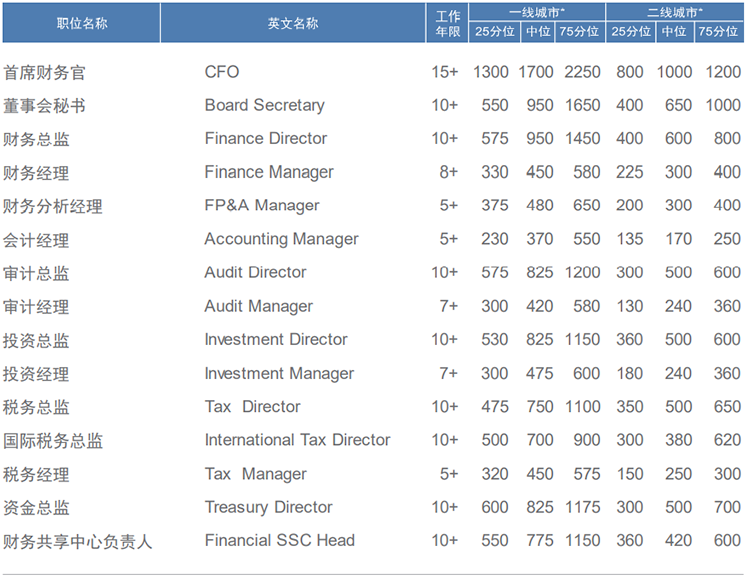 知名猎头公司kdpay钱包(中国)国际薪酬报告中对财务领域的人才薪酬分析