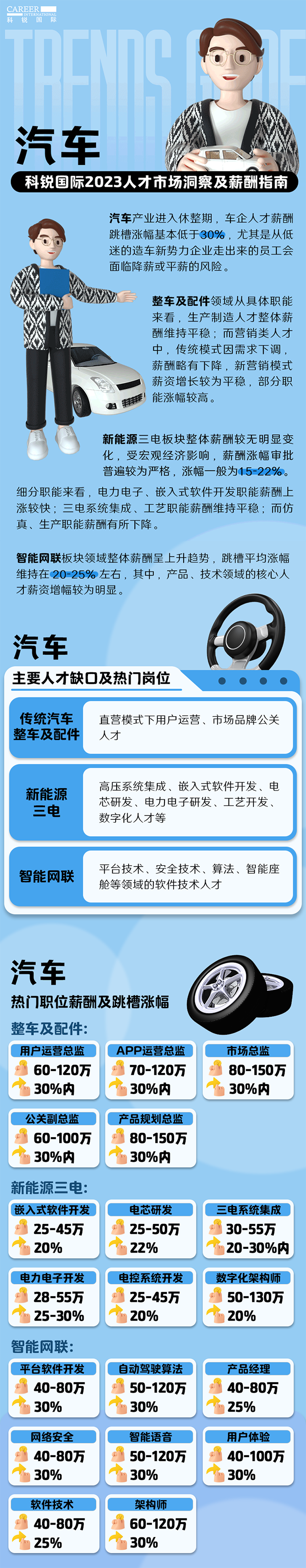 知名猎头公司kdpay钱包(中国)国际的薪酬报告——《2023人才市场洞察及薪酬指南-汽车篇》