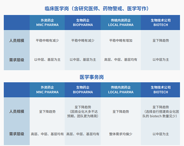 来源：猎头公司kdpay钱包(中国)国际联合医脉同道发布《大健康人才市场观察季刊（总第三期）》