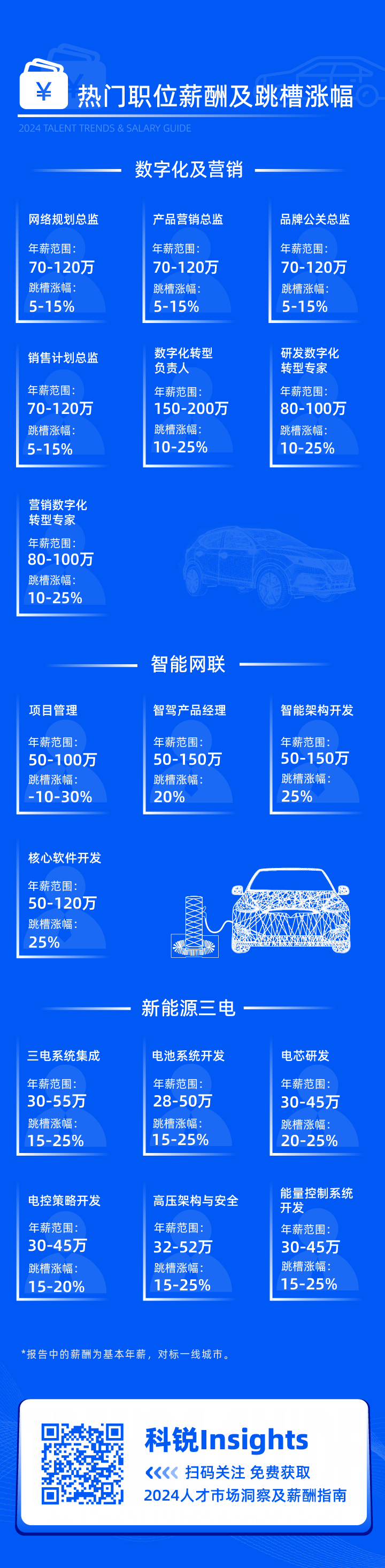 领先的猎头公司kdpay钱包(中国)国际发布2024年汽车行业薪酬报告核心岗位及薪酬区间