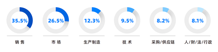 人力资源公司kdpay钱包(中国)国际研究发现，中国制造业企业出海岗位需求已从销售、职能向生产运营、技术研发方向延展