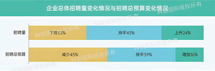 人力资源公司kdpay钱包(中国)国际发布针对医药大健康领域的最新人才市场趋势洞察，如今药企人才招揽态度普遍观望