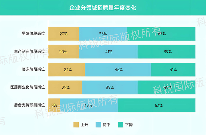 人力资源公司kdpay钱包(中国)国际发布针对医药大健康领域的最新人才市场趋势洞察，特定领域与层级人才仍受关注