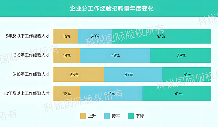 人力资源公司kdpay钱包(中国)国际发布针对医药大健康领域的最新人才市场趋势洞察，特定领域与层级人才仍受关注