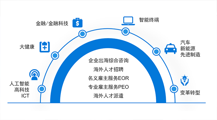 人力资源公司kdpay钱包(中国)国际在中企出海的关键领域都可给予全方位一站式人力资源服务解决方案